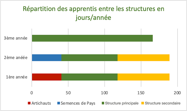 Fig 1 : Répartition des apprentis entre les structures en jours/année au sein du Re.For | Réseau de formation en maraîchage bio | Genève